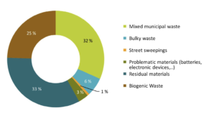 Distribution of municipal waste in Austria2020 